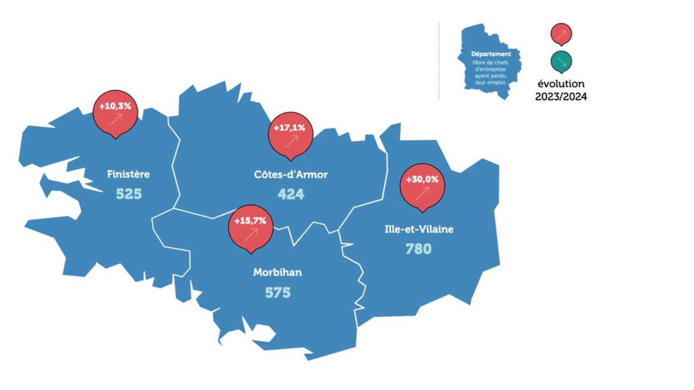 Bretagne : plus de 2 300 chefs d’entreprise ont perdu leur emploi en 2024