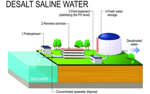 Do Desalination Plants Increase Ocean Salinity? - Flipboard