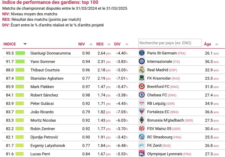 CIES – Un joueur du PSG sur le toit du monde !