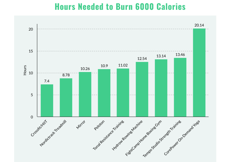 When It Comes to Pure Calorie-Burn, Is That Pricey Peloton Worth the Money?