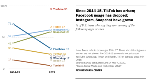 Only One Social Media Platform Is Used by 95% of Teens (And It's Not TikTok)