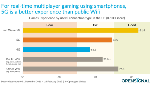 For Smartphone Gaming, 5G Is Already Pwning Wi-Fi