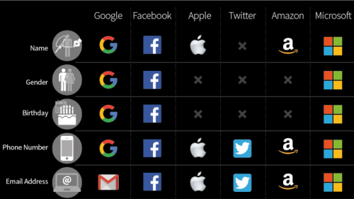 What Does Big Tech Know About You? Basically Everything