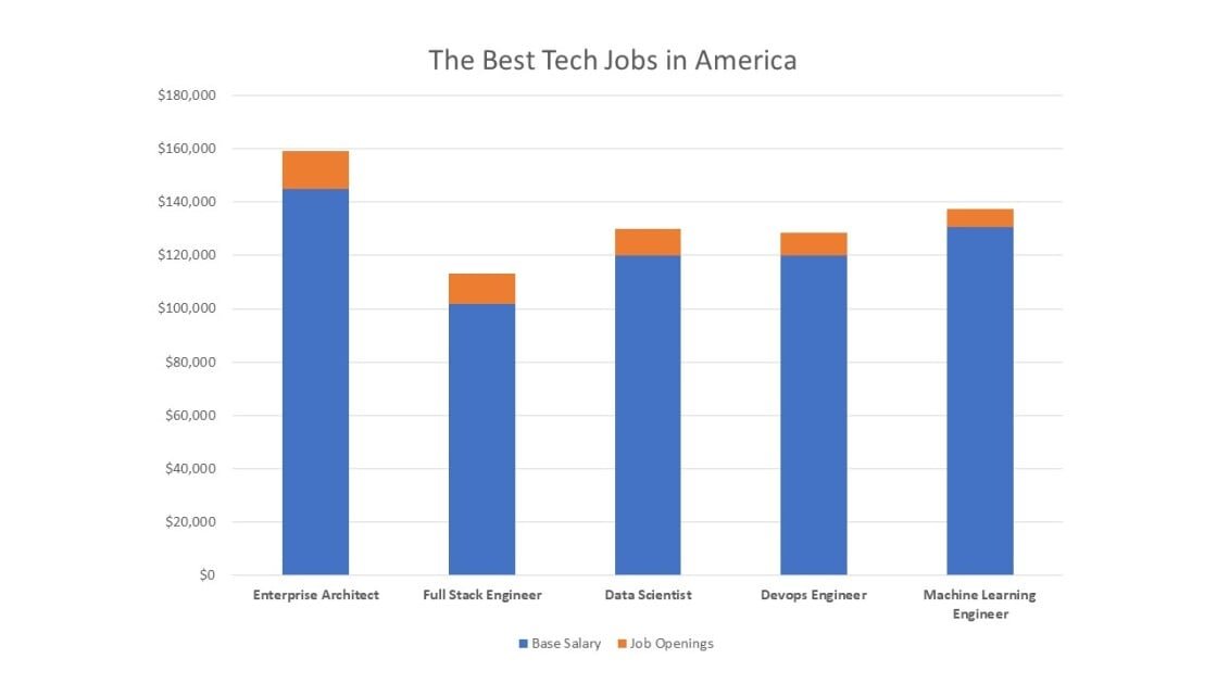 How to Get a Tech Job in 2022, Plus Which Ones Pay the Most Flipboard
