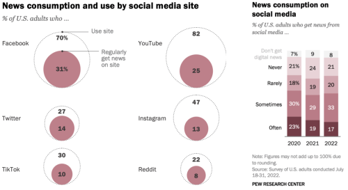 All the News That's Fit to Tweet: The Top Social Networks for News, Ranked
