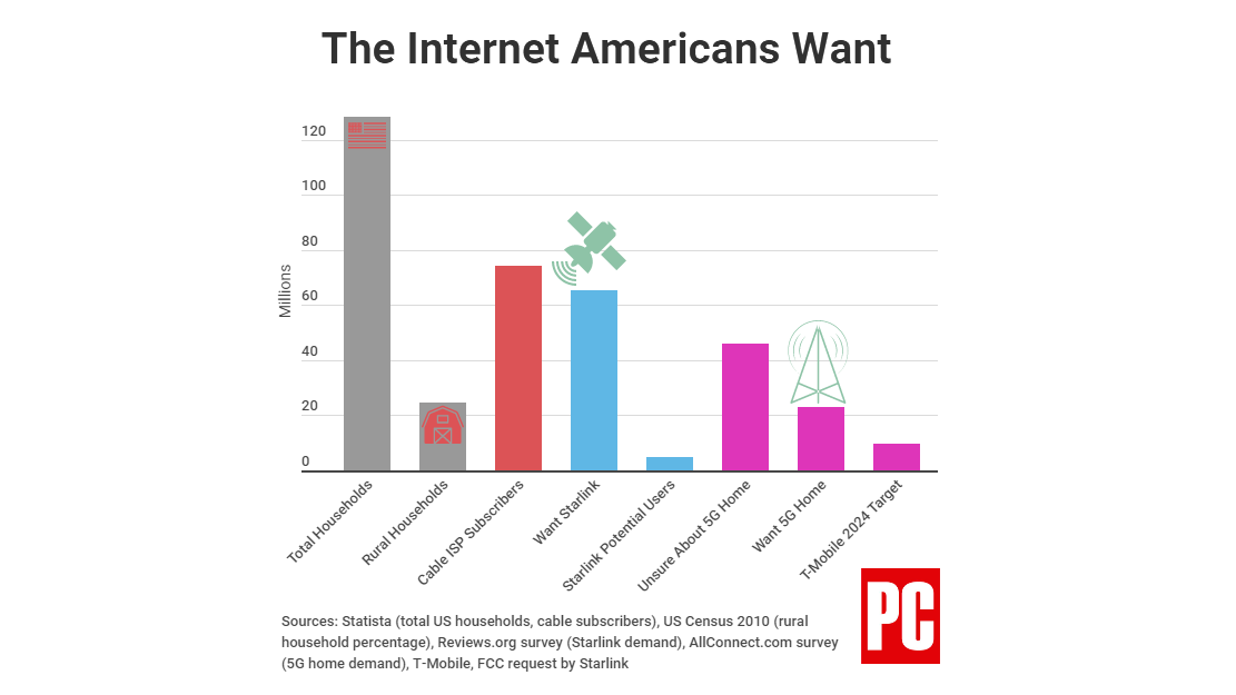 More Americans Want Starlink Than 5G Home Internet