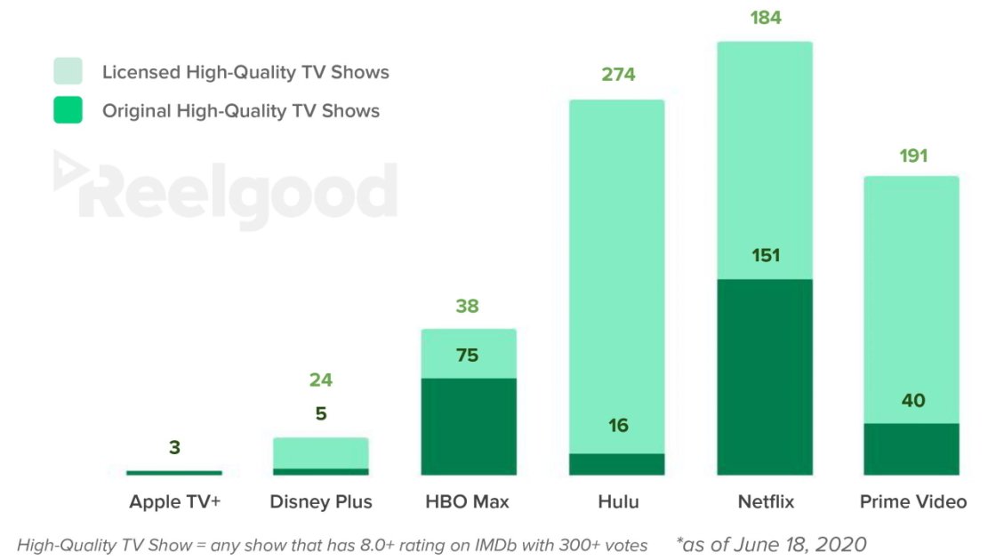 Amazon Prime Video Has the Most Shows, but Netflix Slays the Competition With Quality