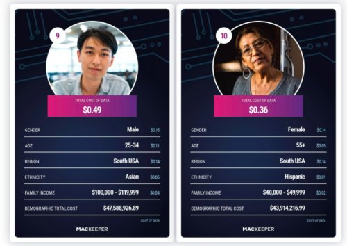 How Much Is Your Personal Data Worth?