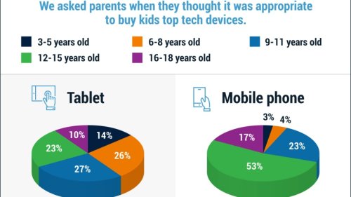 How Old Should Kids Be When They Get Their Own Digital Devices?