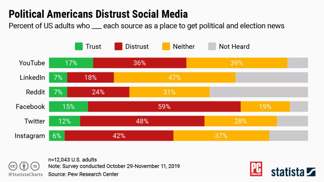 Democrats and Republicans Agree: Social Media Cannot Be Trusted