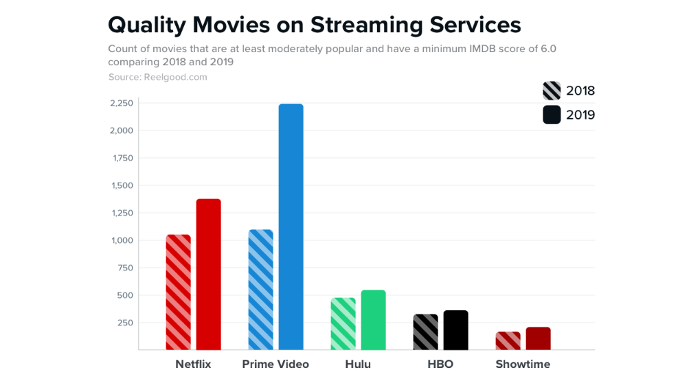 These Streaming Services Offer the Best Value for Your Money
