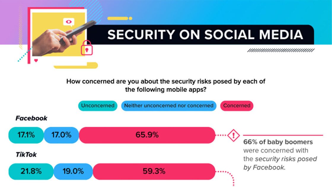 Users Believe Facebook Is the Least Secure Social-Media App
