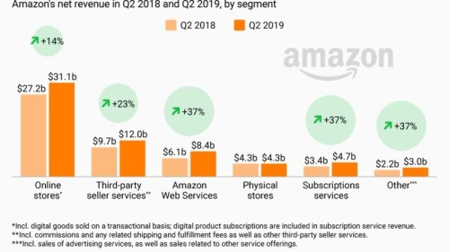 How Amazon Makes Its Money