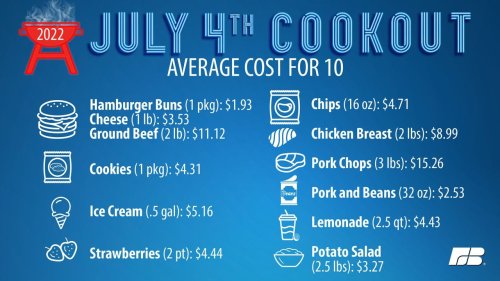 Fourth of July 2022 cookout will cost more than it did last year, farm bureau says