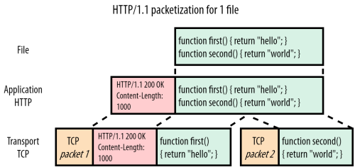 Head-of-Line Blocking in QUIC and HTTP/3: The Details