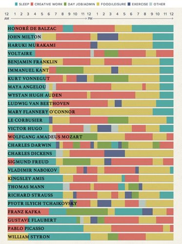 Chart: The Daily Routines of Famous Creative People Throughout History