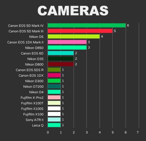 The Cameras That Shot the Winning Photos of World Press Photo 2019