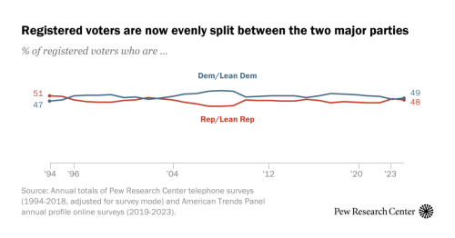 7. Partisanship in rural, suburban and urban communities