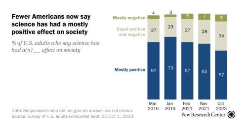 Americans’ Trust in Scientists, Positive Views of Science Continue to Decline