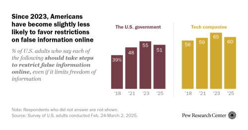 Support dips for U.S. government, tech companies restricting false or violent online content