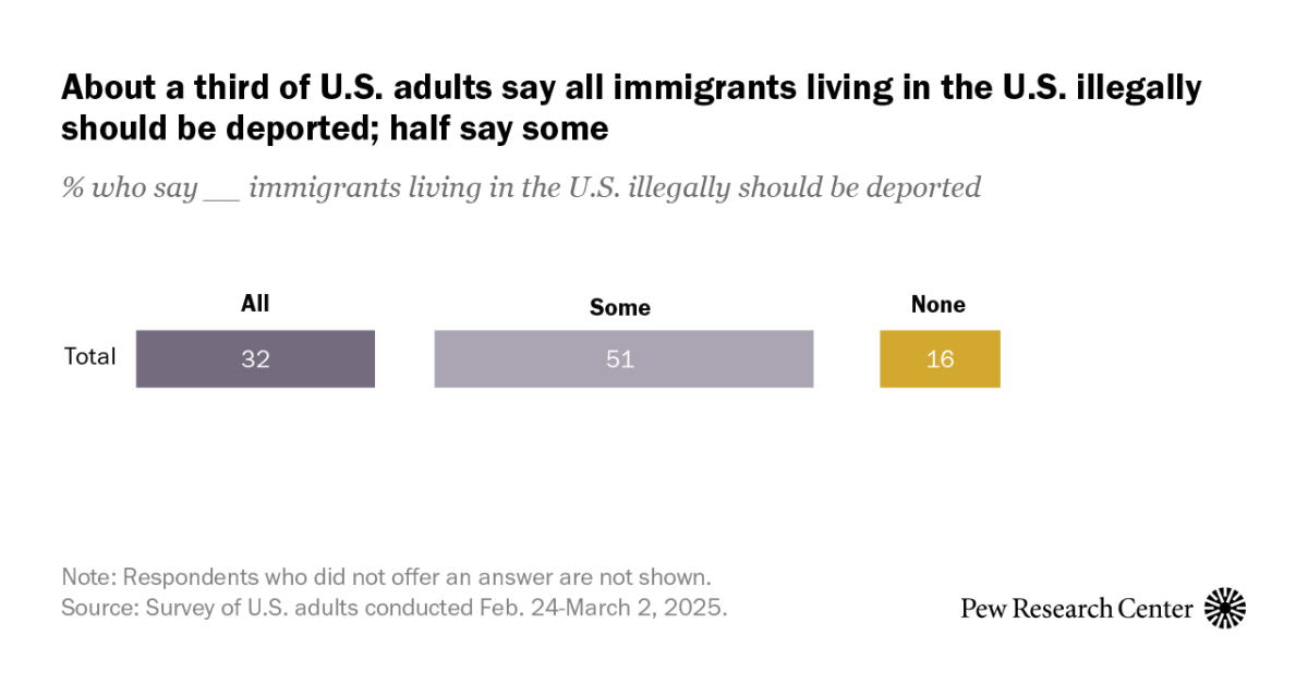 Americans’ Views of Deportations
