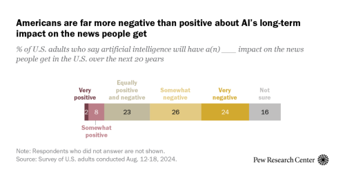 Americans largely foresee AI having negative effects on news, journalists