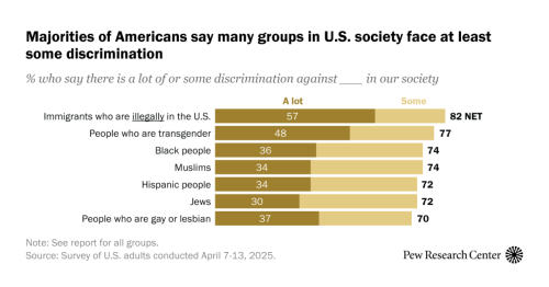 How Much Discrimination Do Americans Say Groups Face in the U.S.?