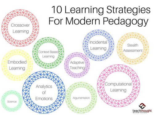 10 Innovative Learning Strategies For Modern Pedagogy | Estrategias de aprendizaje, Pedagogia moderna, Estrategias de enseñanza