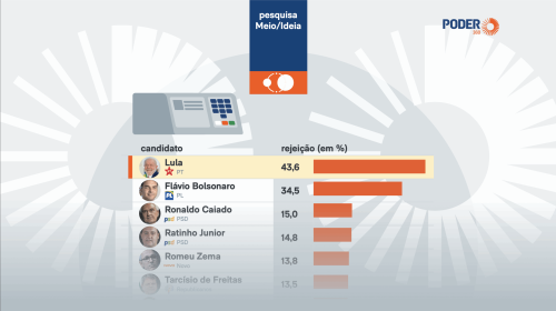 43,6% rejeitam votar em Lula e 34,5% em Flávio, diz pesquisa | Flipboard
