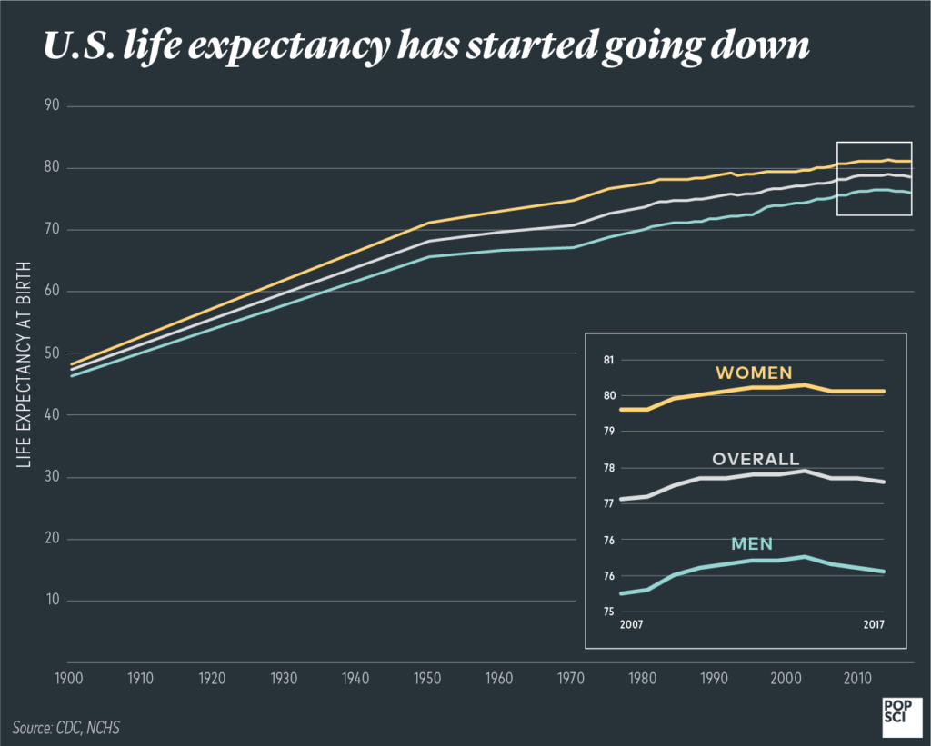 The CDC has identified three reasons U.S. life expectancy keeps dropping