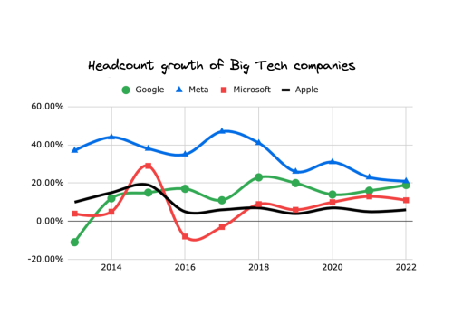 Apple: The Only Big Tech Giant Going Against the Job Cuts Tide