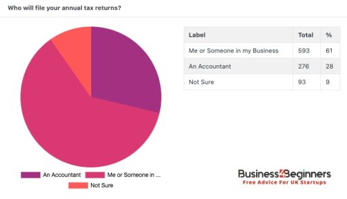61% Of Startups Avoid Using Accountants, According To Survey