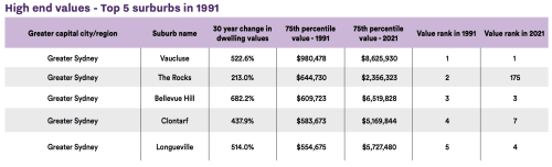 30 year Australian property trends