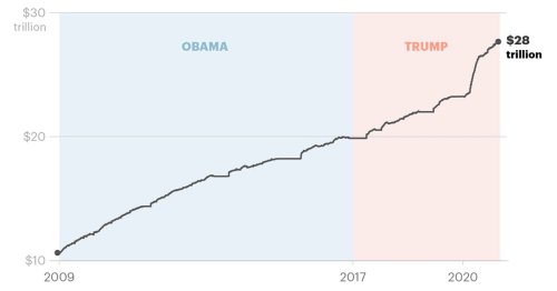 Donald Trump Built a National Debt So Big (Even Before the Pandemic) That It’ll Weigh Down the Economy for Years
