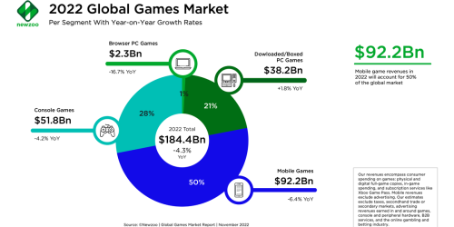 Mobile gaming's surprising slump is dragging down the game market