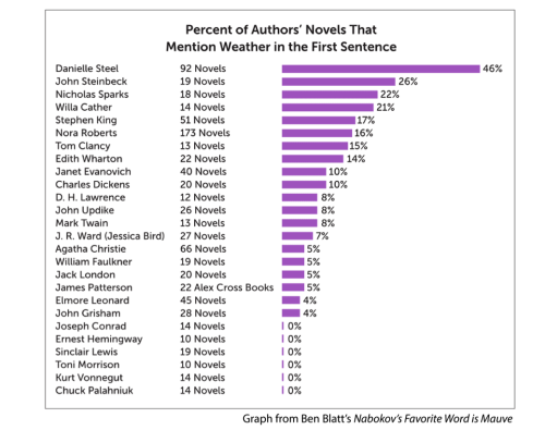 Danielle Steel Loves the Weather and Elmore Leonard Hates Exclamation Points: Literature by the Numbers