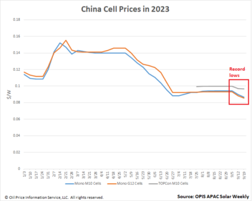 China solar cell prices hit record lows