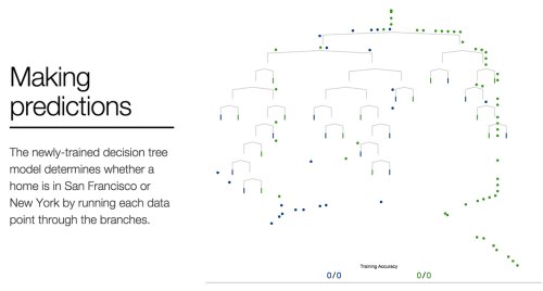 A visual introduction to machine learning