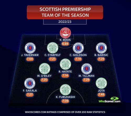 Gers stars named in TOTY, more than one surprise