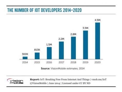 Who’s Winning The Internet Of Things Developer War? Apple And Google