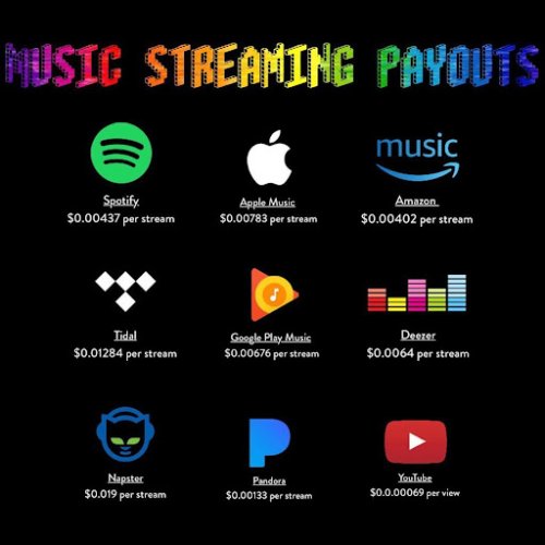 Streaming Payouts: How Much Do Artists Get on Different Platforms?