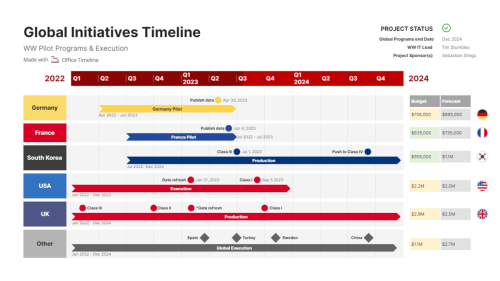 What should a project timeline include?