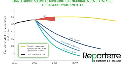 Les États s'engagent bien trop peu pour limiter le réchauffement, selon l’ONU