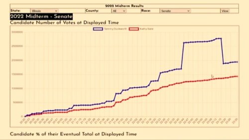Crime Spikes: Real Evidence of Election Fraud in the 2022 Midterms