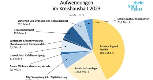 Haushalt im Rhein-Kreis Neuss für 2023: Kreistag verabschiedet Etat mit breiter Mehrheit