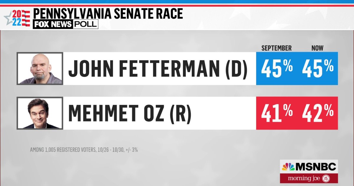 Fetterman maintains slim lead over Oz in new polling