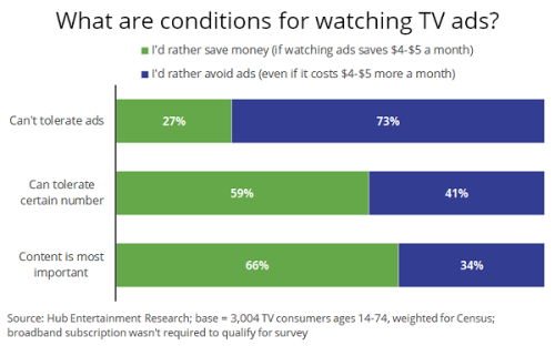 Rising Prices Boost Appeal Of Ad-Supported TV Among Viewers