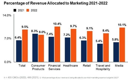 Gartner: Marketing Budgets Increase To 9.5% Of Overall Company Revenue