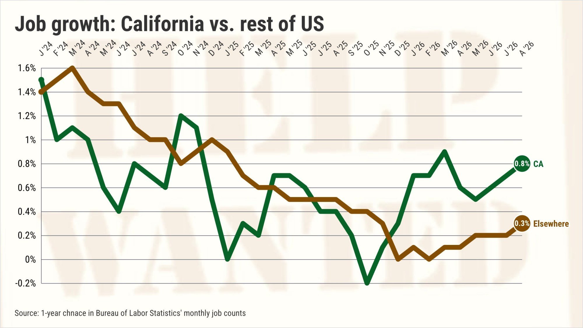 California job growth tops rest of U.S. for 9 consecutive months