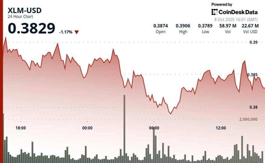 Stellar (XLM) Rebounds Sharply as Institutional Interest Fuels Recovery Momentum